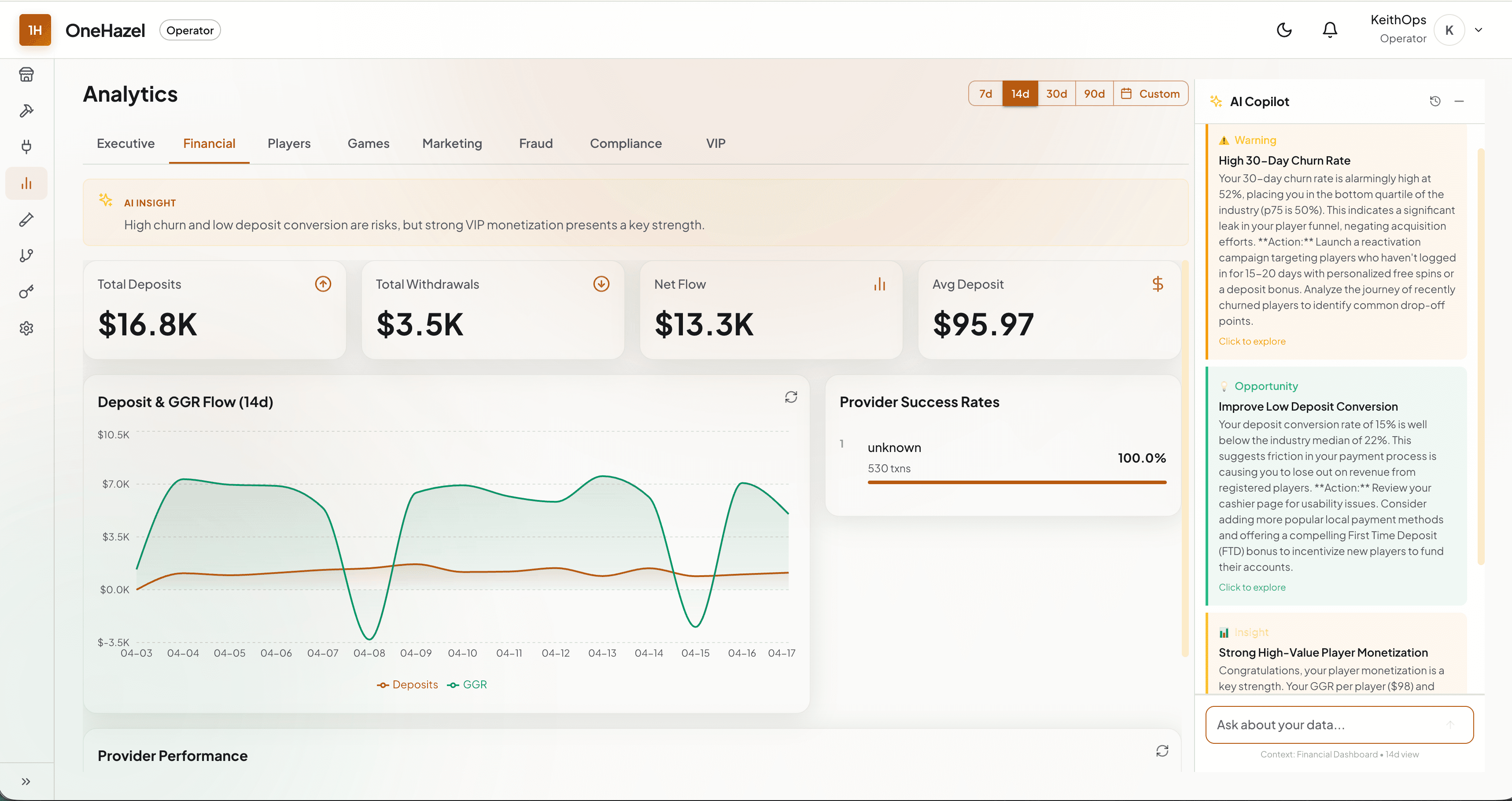 OneHazel iGaming analytics dashboard, Financial tab showing GOR, deposits, withdrawals and AI copilot